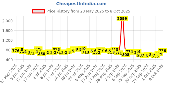 myntra.com bebe Brighter Basics Tie & Dye Bardot Crop Top bebe Price History Graph from 23 May 2025 to 8 Oct 2025