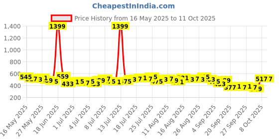 myntra.com bebe Brighter Basics Tie & Dye Fitted Crop Top bebe Price History Graph from 16 May 2025 to 10 Oct 2025