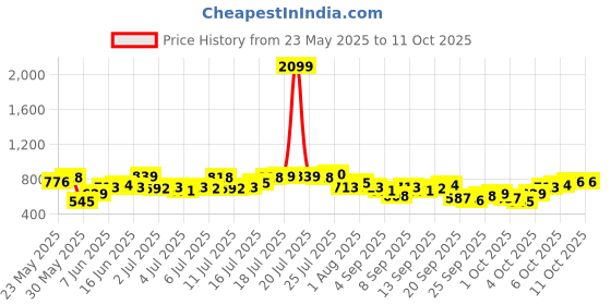 myntra.com bebe Brighter Basics Tie & Dye Fitted Crop Top bebe Price History Graph from 23 May 2025 to 11 Oct 2025