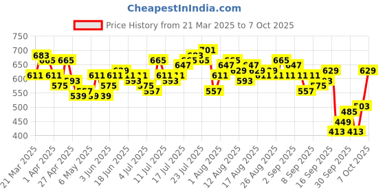 myntra.com bebe Brighter Basics Waist Coat Style Crop Top bebe Price History Graph from 21 Mar 2025 to 7 Oct 2025