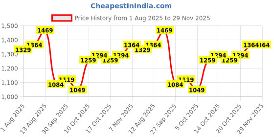 myntra.com bebe Brown Halter Neck Cut-Out Ruched Drawstring Slit Bodycon Maxi Dress bebe Price History Graph from 1 Aug 2025 to 28 Nov 2025