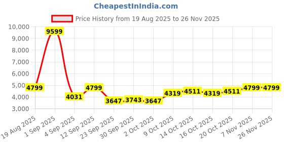 myntra.com bebe Cable Knit Top & Cardigan Co-Ords Set bebe Price History Graph from 19 Aug 2025 to 25 Nov 2025