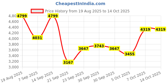 myntra.com bebe Cable Knit Top & Cardigan With Wide-Leg Trouser Co-Ord Set bebe Price History Graph from 19 Aug 2025 to 13 Oct 2025
