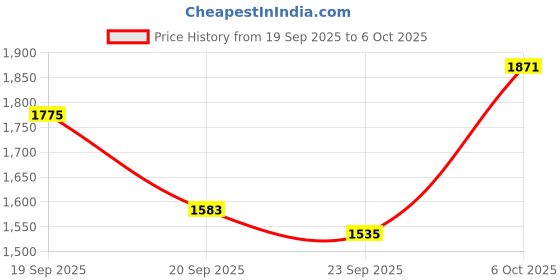 myntra.com bebe Causal Front Open Blazers bebe Price History Graph from 19 Sep 2025 to 6 Oct 2025