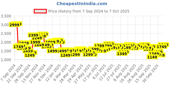 myntra.com bebe Chambray Lace-Up Top with Skirt bebe Price History Graph from 7 Sep 2024 to 6 Oct 2025