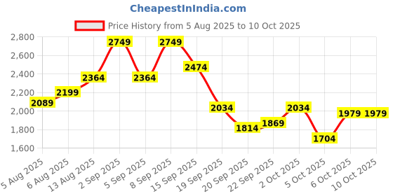 myntra.com bebe Checked A-Line Midi Dress bebe Price History Graph from 5 Aug 2025 to 9 Oct 2025