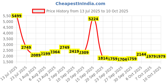 myntra.com bebe Checked Design Puff Sleeve Semi Sheer Fit & Flare Midi Dress bebe Price History Graph from 13 Jul 2025 to 10 Oct 2025