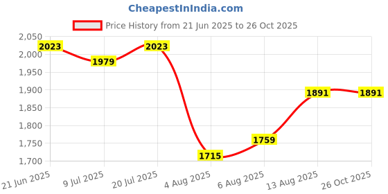 myntra.com bebe Checked Halter Neck Fit & Flare Midi Dress bebe Price History Graph from 21 Jun 2025 to 26 Oct 2025
