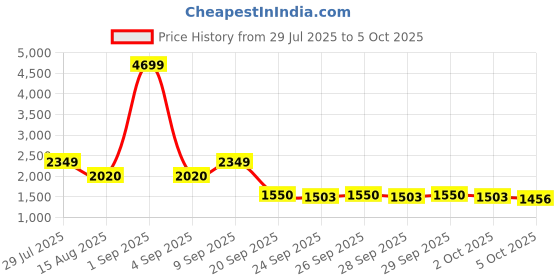 myntra.com bebe Checked Self Design Pullover bebe Price History Graph from 29 Jul 2025 to 5 Oct 2025