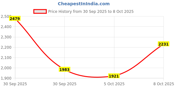 myntra.com bebe Checked Spread Collar Longline Jacket bebe Price History Graph from 30 Sep 2025 to 8 Oct 2025