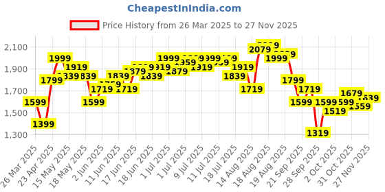 myntra.com bebe Chiffon A-Line Maxi Dress bebe Price History Graph from 26 Mar 2025 to 27 Nov 2025