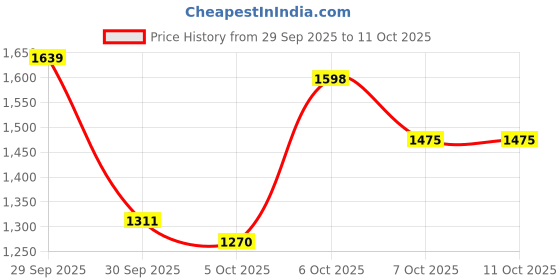 myntra.com bebe Collarless Tailored Jacket bebe Price History Graph from 29 Sep 2025 to 10 Oct 2025
