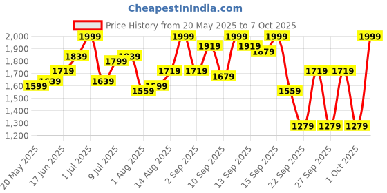 myntra.com bebe Colourblocked One Shoulder A-Line Dress bebe Price History Graph from 20 May 2025 to 4 Oct 2025