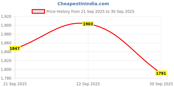 myntra.com bebe Colourblocked Ruffled Sheath Midi Dress bebe Price History Graph from 21 Sep 2025 to 30 Sep 2025