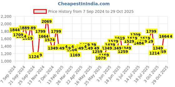 myntra.com bebe Corsage Detailed Sheath Dress bebe Price History Graph from 7 Sep 2024 to 29 Oct 2025