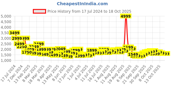 myntra.com bebe Cowl Neck Basic Jumpsuit bebe Price History Graph from 17 Jul 2024 to 13 Oct 2025