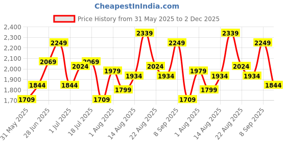 myntra.com bebe Cowl Neck Bodycon Maxi Dress bebe Price History Graph from 31 May 2025 to 2 Dec 2025