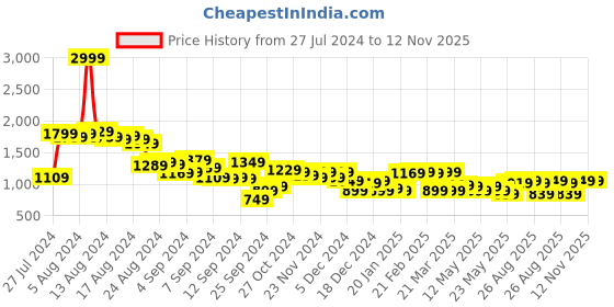 myntra.com bebe Cowl Neck Satin A-Line Midi Dress bebe Price History Graph from 27 Jul 2024 to 11 Nov 2025