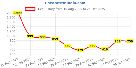 myntra.com bebe Cowl Neck Sheath Dress bebe Price History Graph from 10 Aug 2025 to 25 Oct 2025