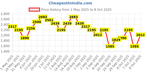 myntra.com bebe Crop Tailored Jacket bebe Price History Graph from 1 May 2025 to 8 Oct 2025