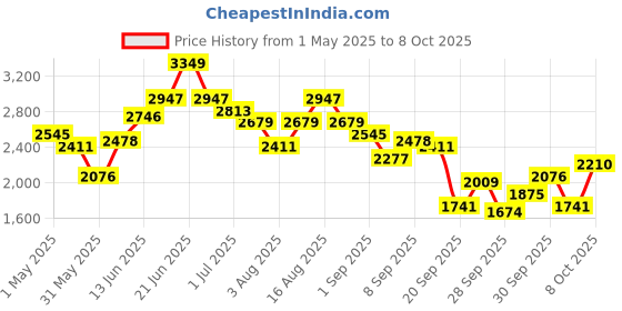 myntra.com bebe Crop Tailored Jacket bebe Price History Graph from 1 May 2025 to 8 Oct 2025