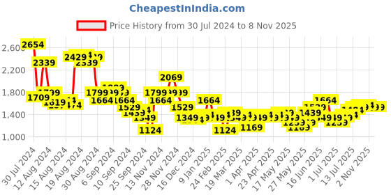 myntra.com bebe Cut-Out Detail Sheath Dress bebe Price History Graph from 30 Jul 2024 to 8 Nov 2025