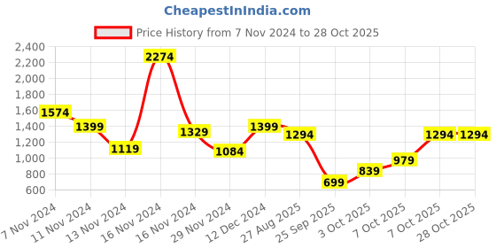 myntra.com bebe Cut Out Detail Studded Sweaters bebe Price History Graph from 7 Nov 2024 to 27 Oct 2025