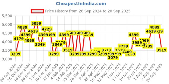 myntra.com bebe Cut Out Detailed Schiffli Maxi Dress bebe Price History Graph from 26 Sep 2024 to 20 Sep 2025