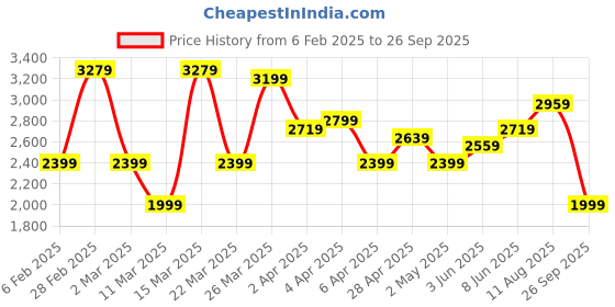 myntra.com bebe Cut-Out Tulip Hem High Slit Maxi Party Dress bebe Price History Graph from 6 Feb 2025 to 26 Sep 2025