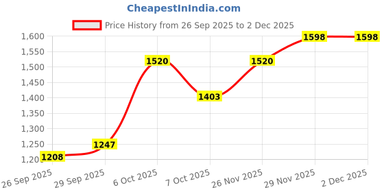 myntra.com bebe Denim Mini Skort bebe Price History Graph from 26 Sep 2025 to 1 Dec 2025