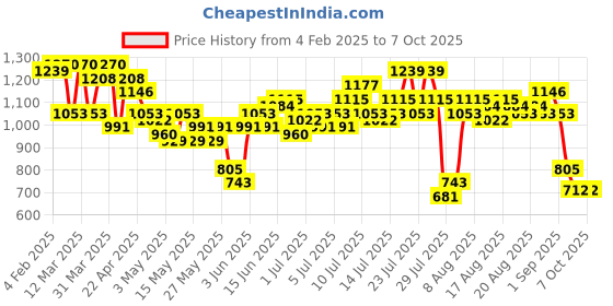 myntra.com bebe Dose of Vitamin Abstract Print Co-Ords bebe Price History Graph from 4 Feb 2025 to 7 Oct 2025
