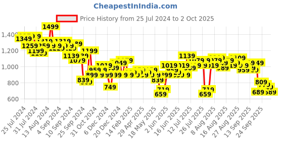 myntra.com bebe Dose of Vitamin Bodycon Midi Dress bebe Price History Graph from 25 Jul 2024 to 2 Oct 2025