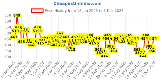 myntra.com bebe Dose of Vitamin Criss-Cross Tie-Up Lace Wrap Crop Top bebe Price History Graph from 18 Jan 2025 to 3 Dec 2025