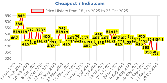 myntra.com bebe Dose of Vitamin Criss-Cross Tie-Up Wrap Crop Top bebe Price History Graph from 18 Jan 2025 to 24 Oct 2025