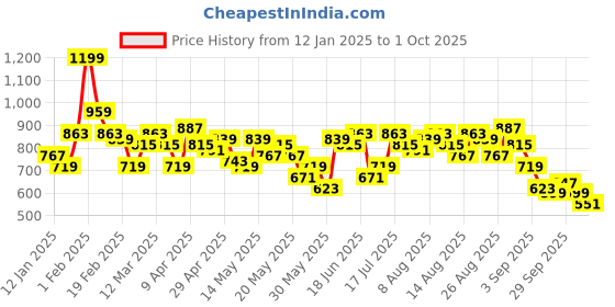 myntra.com bebe Dose of Vitamin Frill Detail A-Line Dress bebe Price History Graph from 12 Jan 2025 to 1 Oct 2025