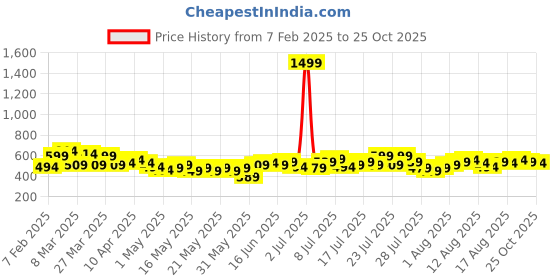 myntra.com bebe Dose of Vitamin Lace Top bebe Price History Graph from 7 Feb 2025 to 25 Oct 2025