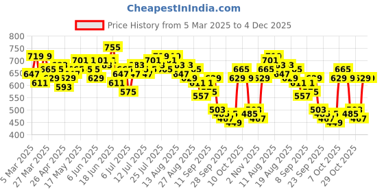 myntra.com bebe Dose of Vitamin One Shoulder Ruched Top bebe Price History Graph from 5 Mar 2025 to 4 Dec 2025