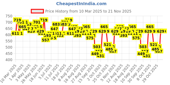 myntra.com bebe Dose of Vitamin One Shoulder Ruched Top bebe Price History Graph from 10 Mar 2025 to 20 Nov 2025