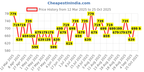 myntra.com bebe Dose of Vitamin Peplum Top bebe Price History Graph from 12 Mar 2025 to 25 Oct 2025