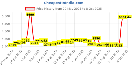 myntra.com bebe Dress bebe Price History Graph from 20 May 2025 to 8 Oct 2025