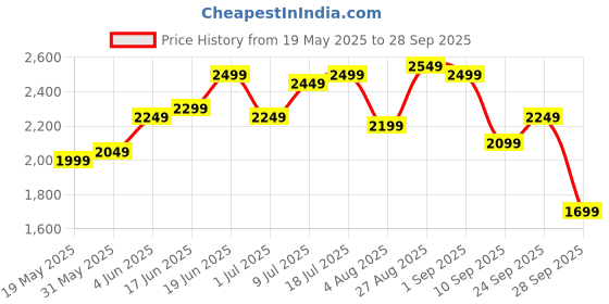 myntra.com bebe Dress bebe Price History Graph from 19 May 2025 to 28 Sep 2025