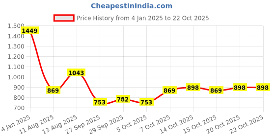 myntra.com bebe DressBerry Strapless Tube Top bebe Price History Graph from 4 Jan 2025 to 20 Oct 2025