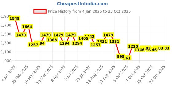 myntra.com bebe DressBerry Women Round Neck Maxi Dress bebe Price History Graph from 4 Jan 2025 to 23 Oct 2025