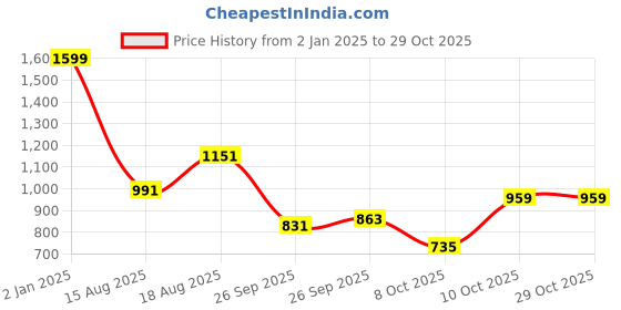 myntra.com bebe DressBerry Women Solid Top bebe Price History Graph from 2 Jan 2025 to 29 Oct 2025