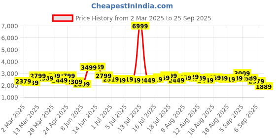 myntra.com bebe Drop-Waist Midi Dress bebe Price History Graph from 2 Mar 2025 to 25 Sep 2025