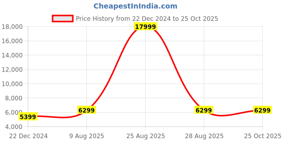myntra.com bebe Egret Season Staple Striped Off-Shoulder Bandage Dress bebe Price History Graph from 22 Dec 2024 to 25 Oct 2025