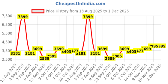 myntra.com bebe Embellished Glamour Sequin & Tulle Mermaid Maxi Gown Dress bebe Price History Graph from 13 Aug 2025 to 30 Nov 2025