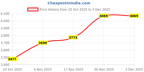 myntra.com bebe Embellished Gown Maxi Dress bebe Price History Graph from 20 Oct 2025 to 3 Dec 2025