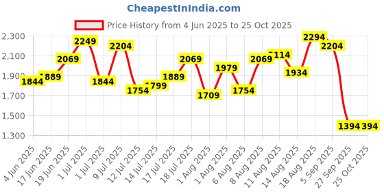 myntra.com bebe Embellished Maxi Dress bebe Price History Graph from 4 Jun 2025 to 25 Oct 2025