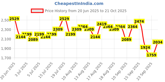 myntra.com bebe Embellished Maxi Dress bebe Price History Graph from 20 Jun 2025 to 21 Oct 2025